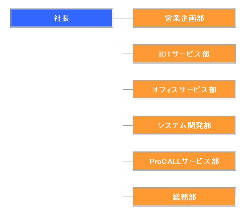 株式会社エレコム情報サービス 組織図